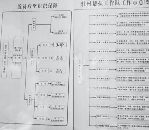 图4-2 老庄村扶贫工作机制流程图