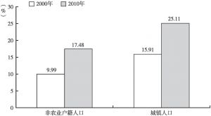 图3-1 2000、2010年方山县人口的户籍及居住地类型特征