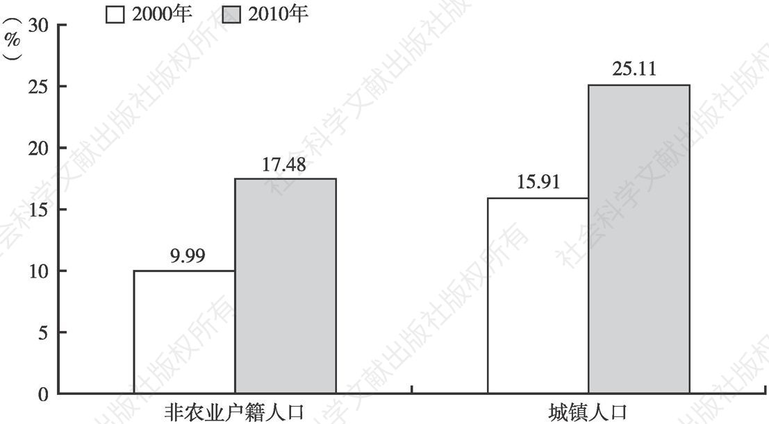 图3-1 2000、2010年方山县人口的户籍及居住地类型特征