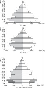 图3-2 方山县人口性别年龄结构金字塔