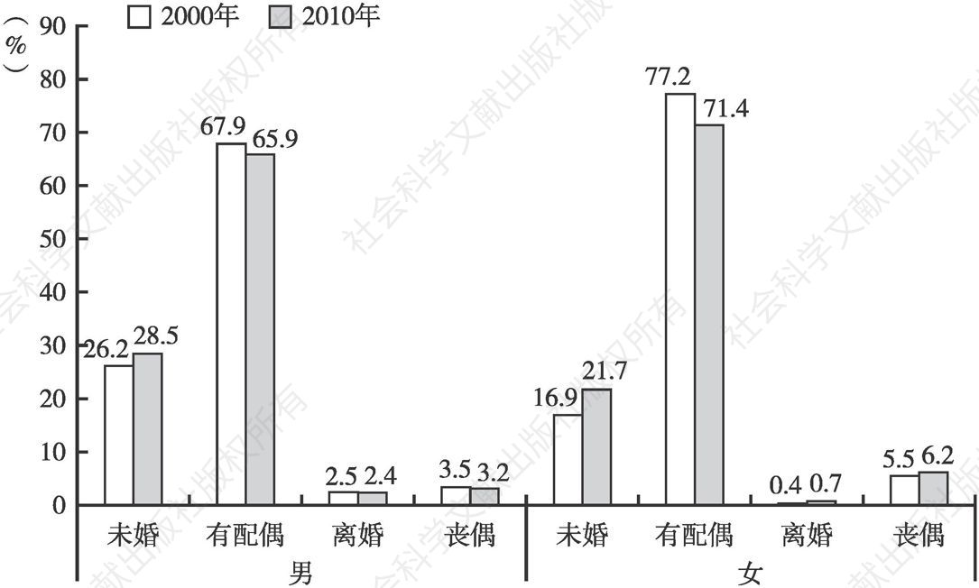 图3-3 2000、2010年方山县15岁及以上人口的婚姻状态