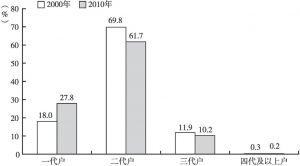 图3-5 2000、2010年方山县人口的家庭户类别构成