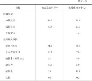 表4-4 西相王村被访贫困户的贫困类型和主要致贫原因