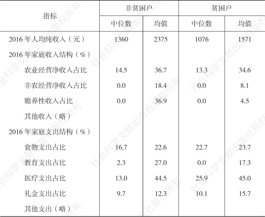 表4-5 西相王村被访贫困户与非贫困户的收入及支出状况对比