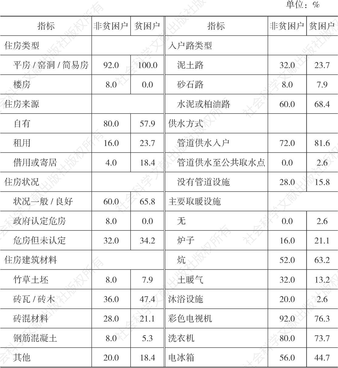 表4-6 西相王村被访贫困户与非贫困户的住房特征对比