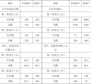 表4-7 西相王村被访贫困户与非贫困户中主要劳动力的劳动特征对比