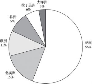图1 中国企业在全球设立的境外企业地区分布