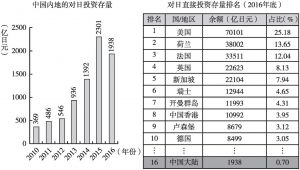 图4 中国内地企业对日投资存量（余额）的变化