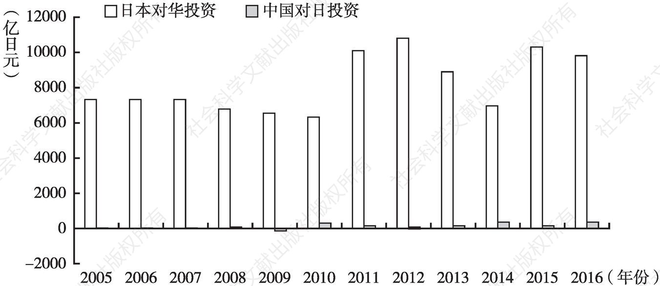 图5 2005～2016年日本对华投资和中国对日投资流量的比较