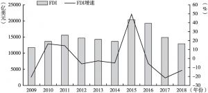 图3 2009～2018年全球外国直接投资（FDI）流入量与增速