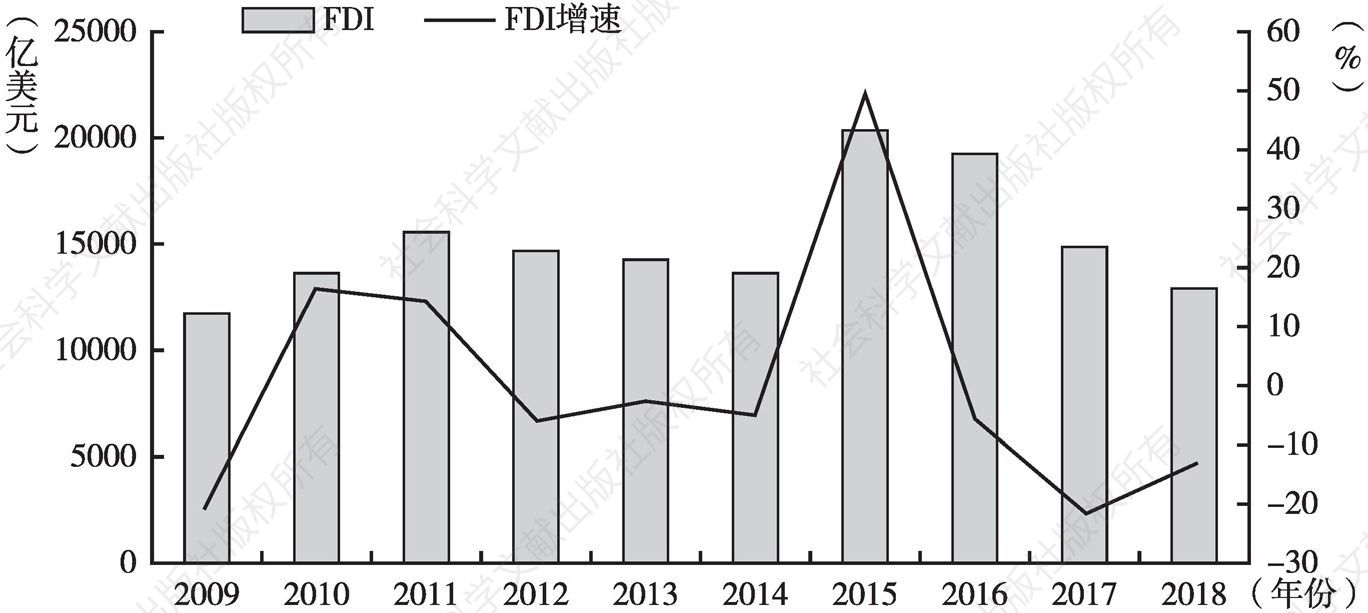 图3 2009～2018年全球外国直接投资（FDI）流入量与增速