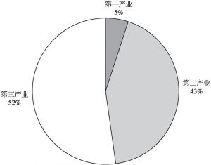 图6 2009～2018年三大产业累计吸收FDI情况