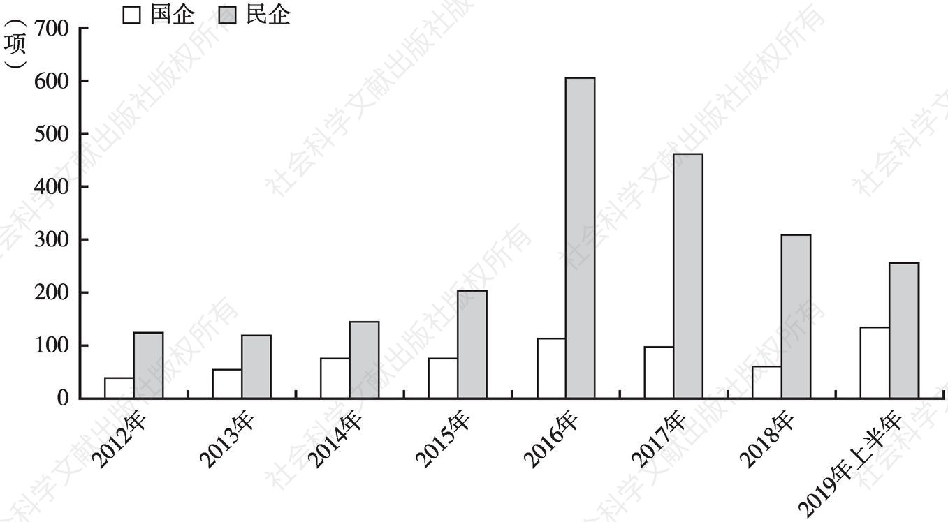 图16 2012年至2019年上半年国企与民企海外并购对比