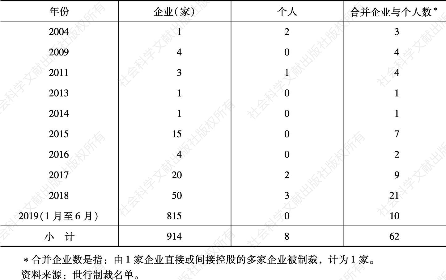 表1 历年被世行制裁的中国企业及个人数量