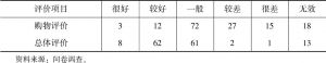 表3-7 锦江温泉产品开发评价与总体评价-续表