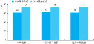 图5-3 2014届大学生毕业五年后的就业满意度（与2014届半年后对比）