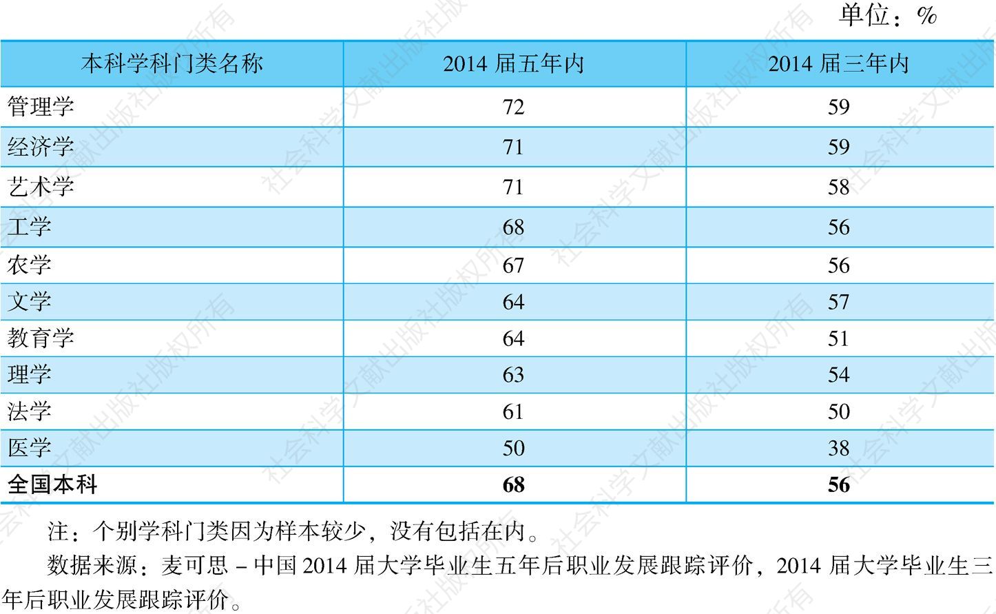 表6-6 2014届本科各学科门类毕业生五年内平均获得职位晋升的比例（与2014届三年内对比）