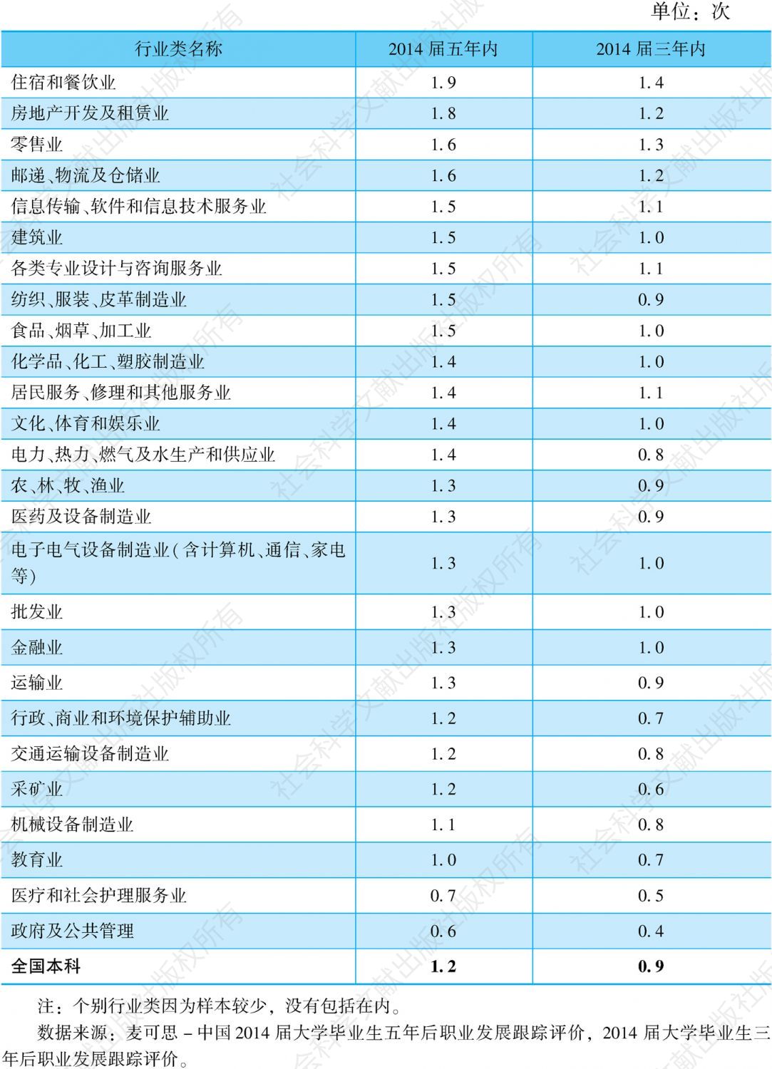 表6-9 2014届主要行业类本科毕业生五年内平均获得职位晋升的次数（与2014届三年内对比）