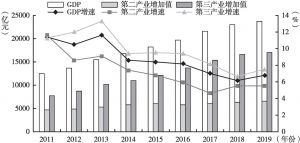 图1 2011～2019年广州GDP及第二、第三产业增加值情况