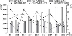 图6 2011～2019年广州三大支柱产业产值情况
