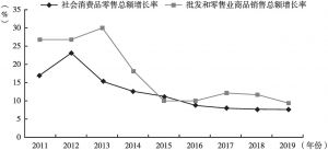 图7 2011～2019年广州消费市场主要指标增长情况