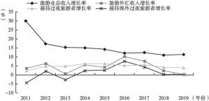 图8 2011～2019年广州旅游业主要指标增长情况