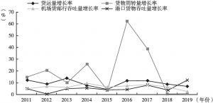 图9 2011～2019年广州货物运输主要指标增长情况