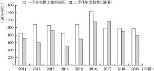 图10 2011～2019年广州住宅市场发展情况