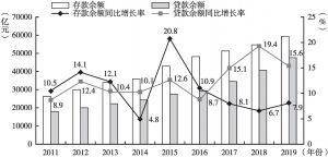图11 2011～2019年广州地区金融机构本外币存贷款余额情况