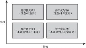 图3-4 优先项排序是情报分析的第二阶段