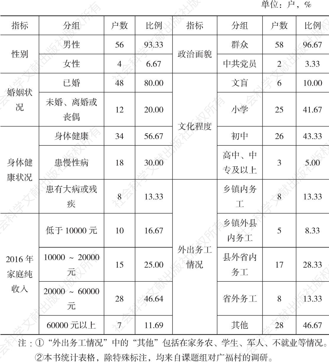 表1-1 广福村农户问卷调查中受访者的基本特征