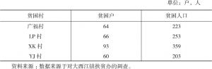 表2-3 2015年大西江镇4个贫困村的贫困户和贫困人口数量