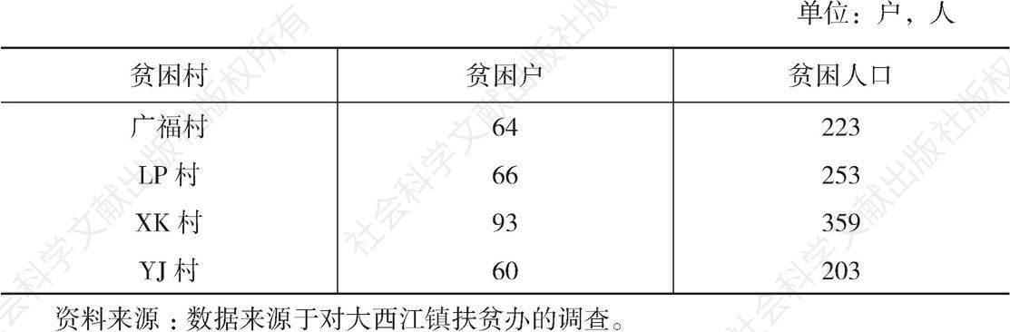 表2-3 2015年大西江镇4个贫困村的贫困户和贫困人口数量