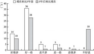 图3-7 广福村村民对家庭生活现状相比前后5年的评价