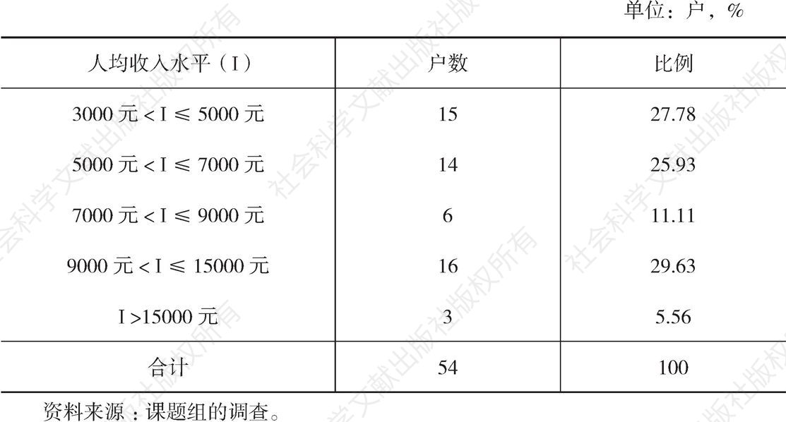 表5-2 2016年广福村脱贫户人均收入概况