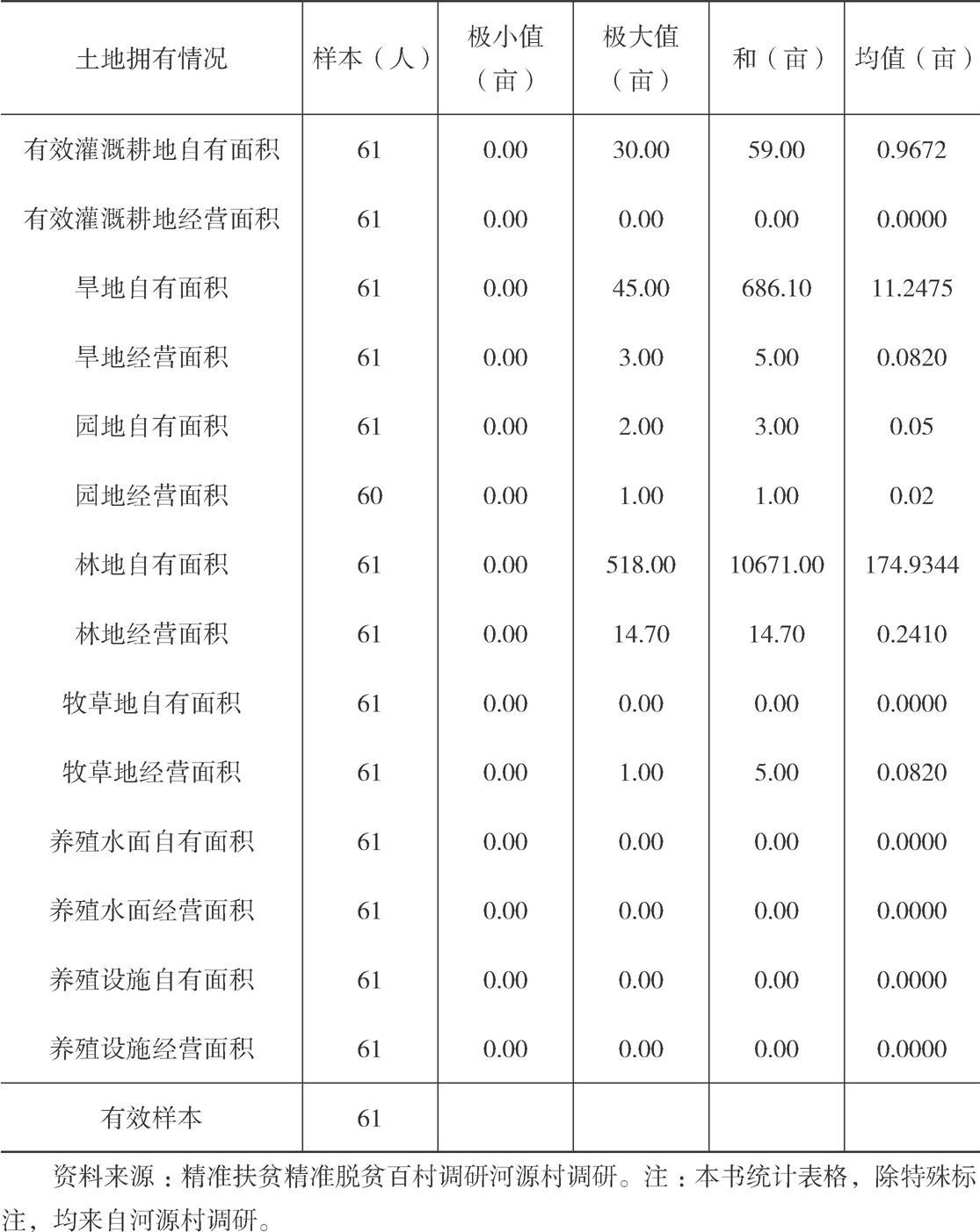 表1-1 河源村农民土地拥有情况