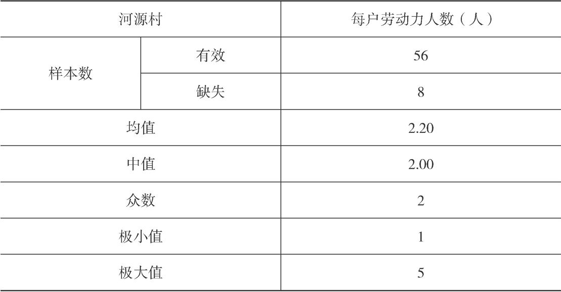 表1-8 河源村每户劳动力数量