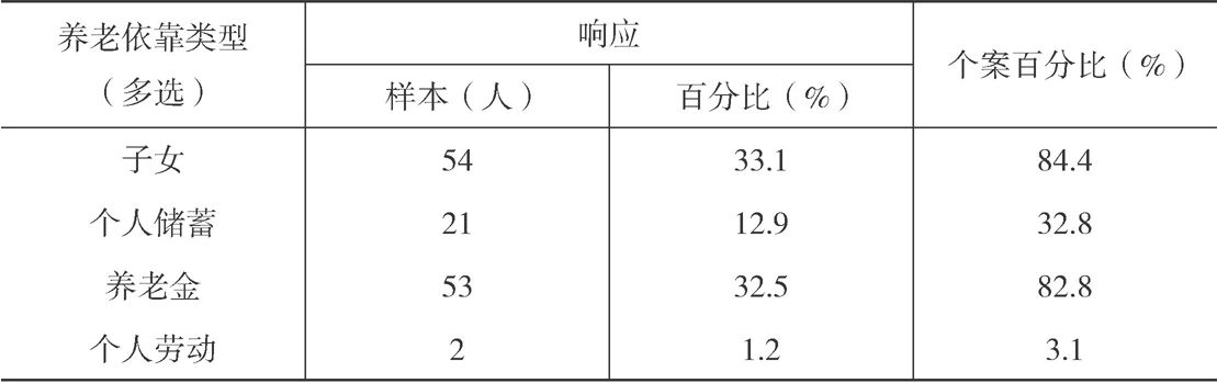 表2-14 河源村被访者自述将来养老依靠类型