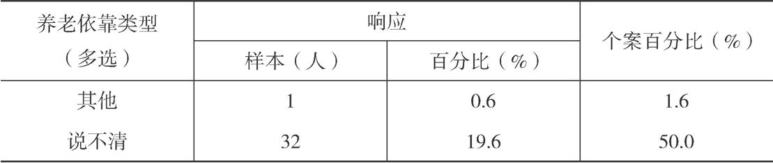 表2-14 河源村被访者自述将来养老依靠类型-续表