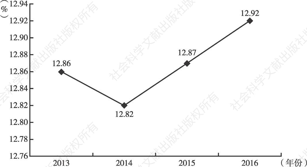 图1-1 2013～2016年松树村总人口占土坎镇总人口的比例