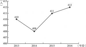 图1-2 2013～2016年松树村农业人口变化情况