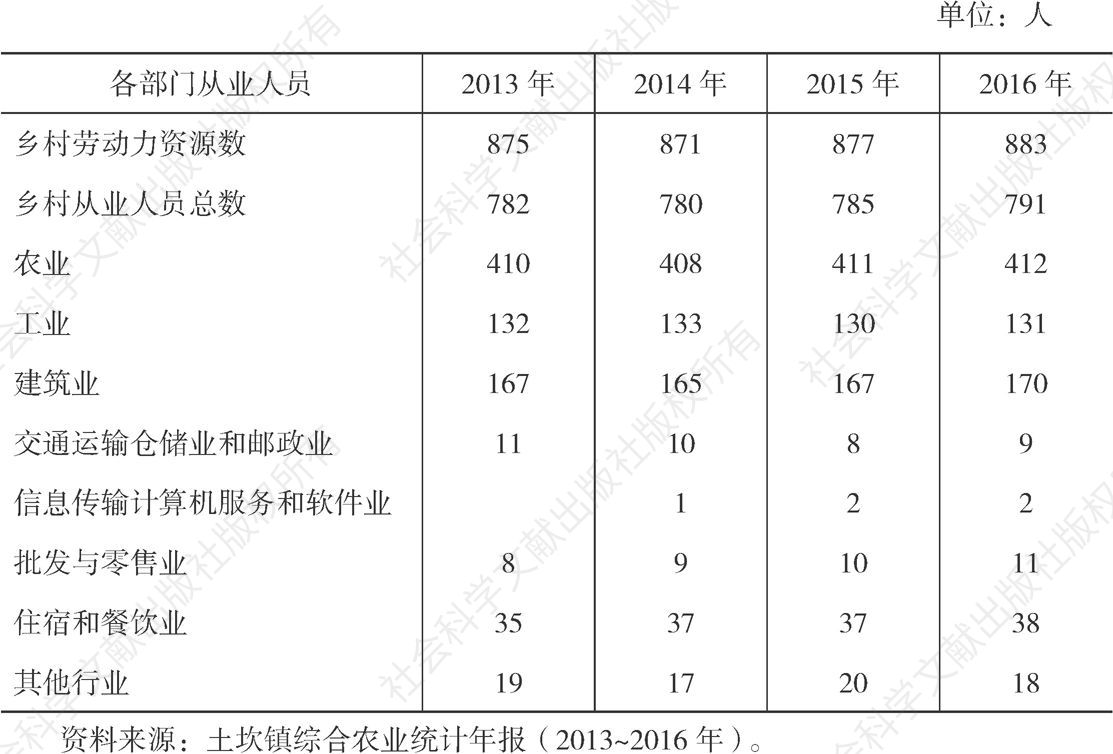 表1-1 松树村2013～2016年各部门从业人员情况