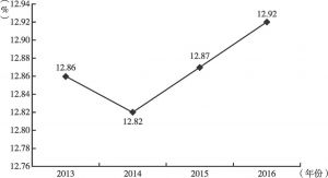 图1-3 2013～2016年松树村乡村从业人员占乡村劳动力资源比例情况