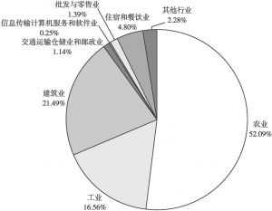 图1-5 2016年松树村各行业从业人员比重
