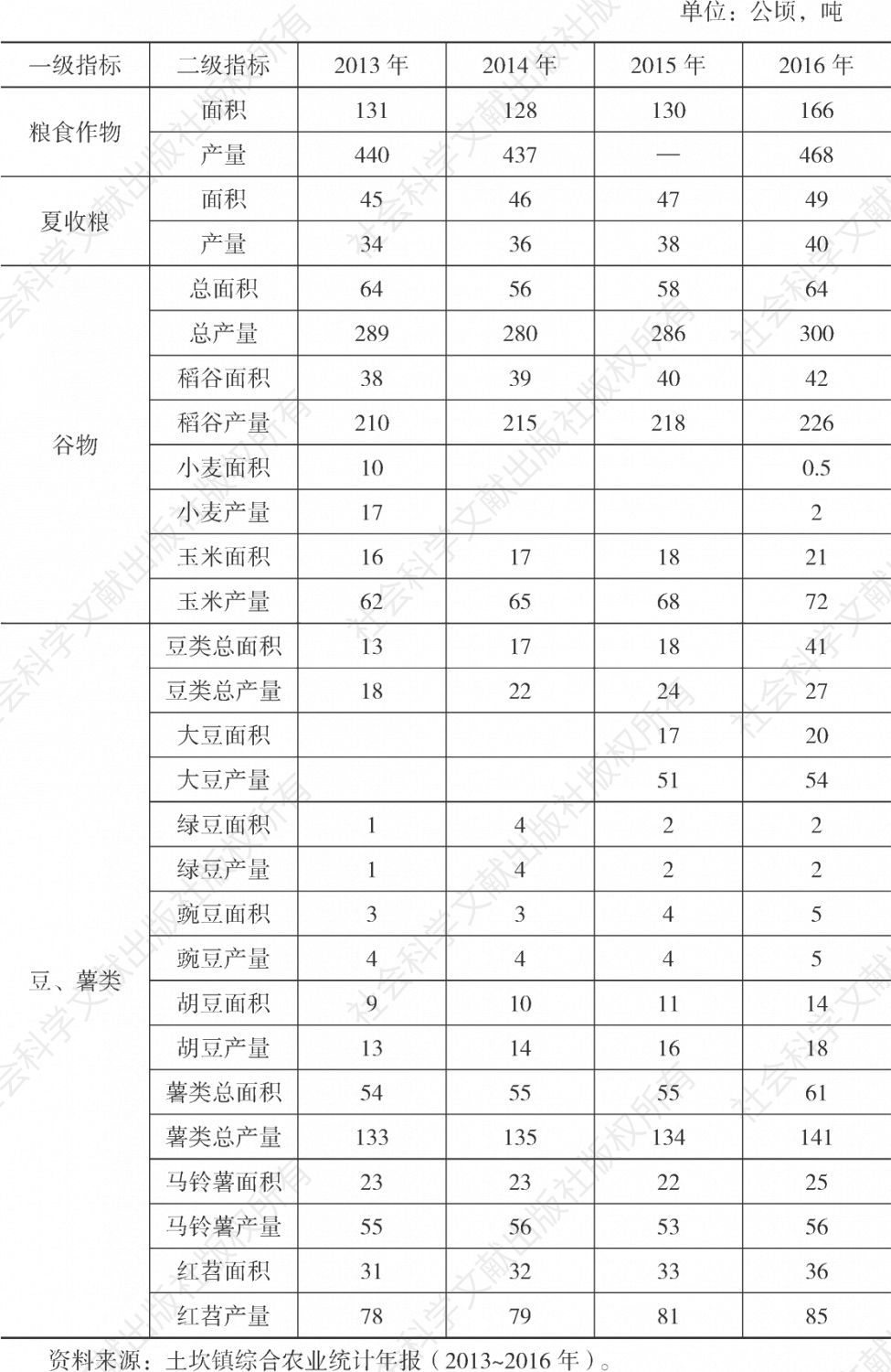 表1-3 2013～2016年松树村粮食作物生产情况