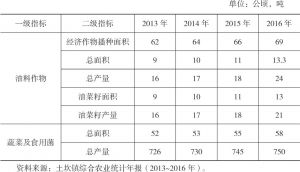 表1-4 2013～2016年松树村经济作物生产情况