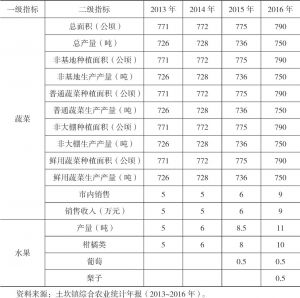 表1-5 2013～2016年松树村蔬菜及特种作物生产情况