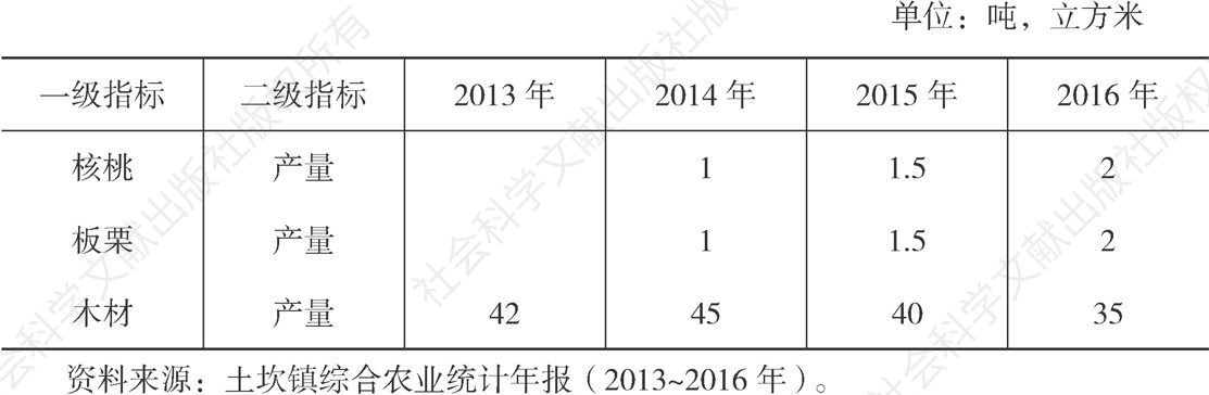 表1-8 2013～2016年松树村林业生产情况