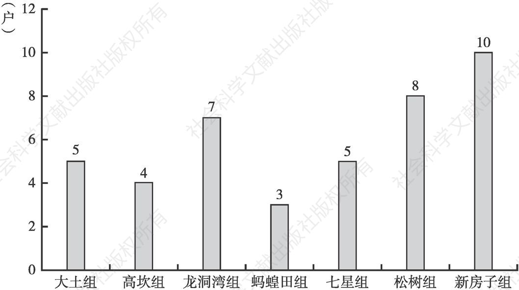 图2-6 2015年松树村按村民小组划分贫困户数