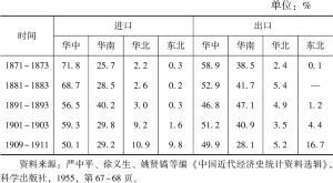 表1-5 中国各地区进出口贸易价值所占比重